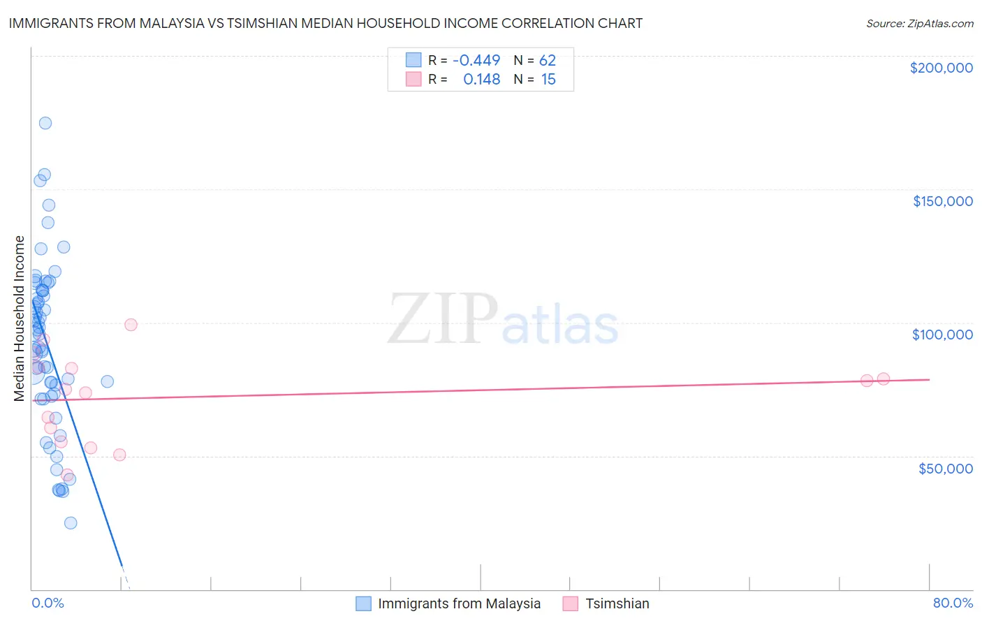 Immigrants from Malaysia vs Tsimshian Median Household Income