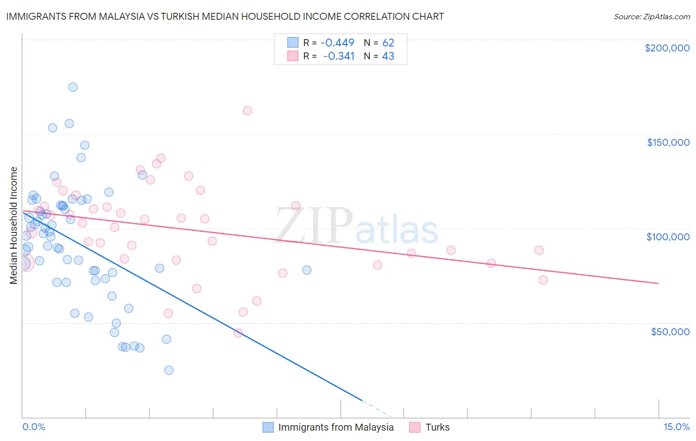 Immigrants from Malaysia vs Turkish Median Household Income