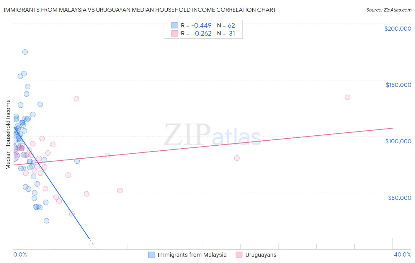 Immigrants from Malaysia vs Uruguayan Median Household Income