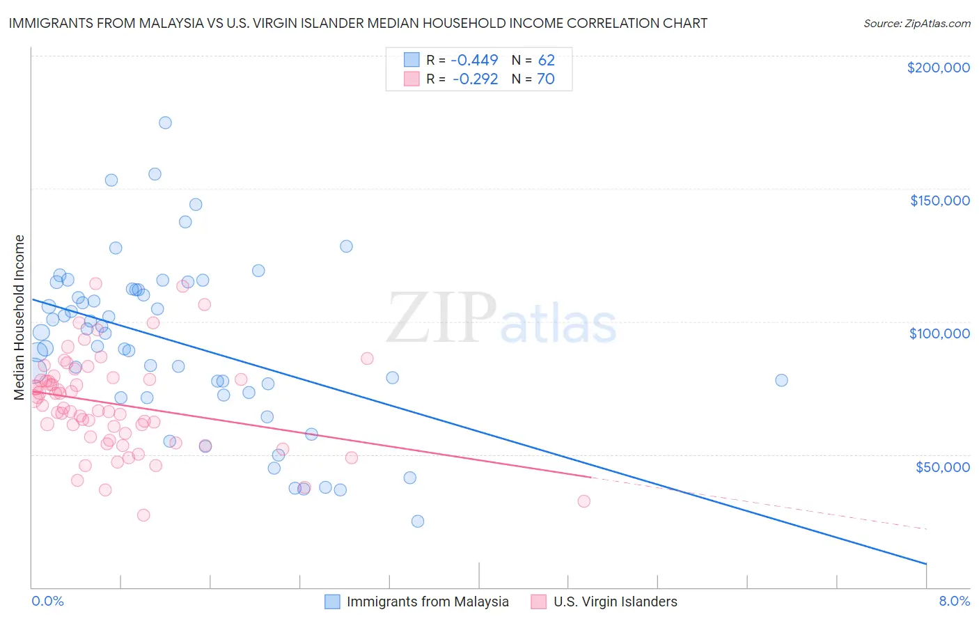 Immigrants from Malaysia vs U.S. Virgin Islander Median Household Income