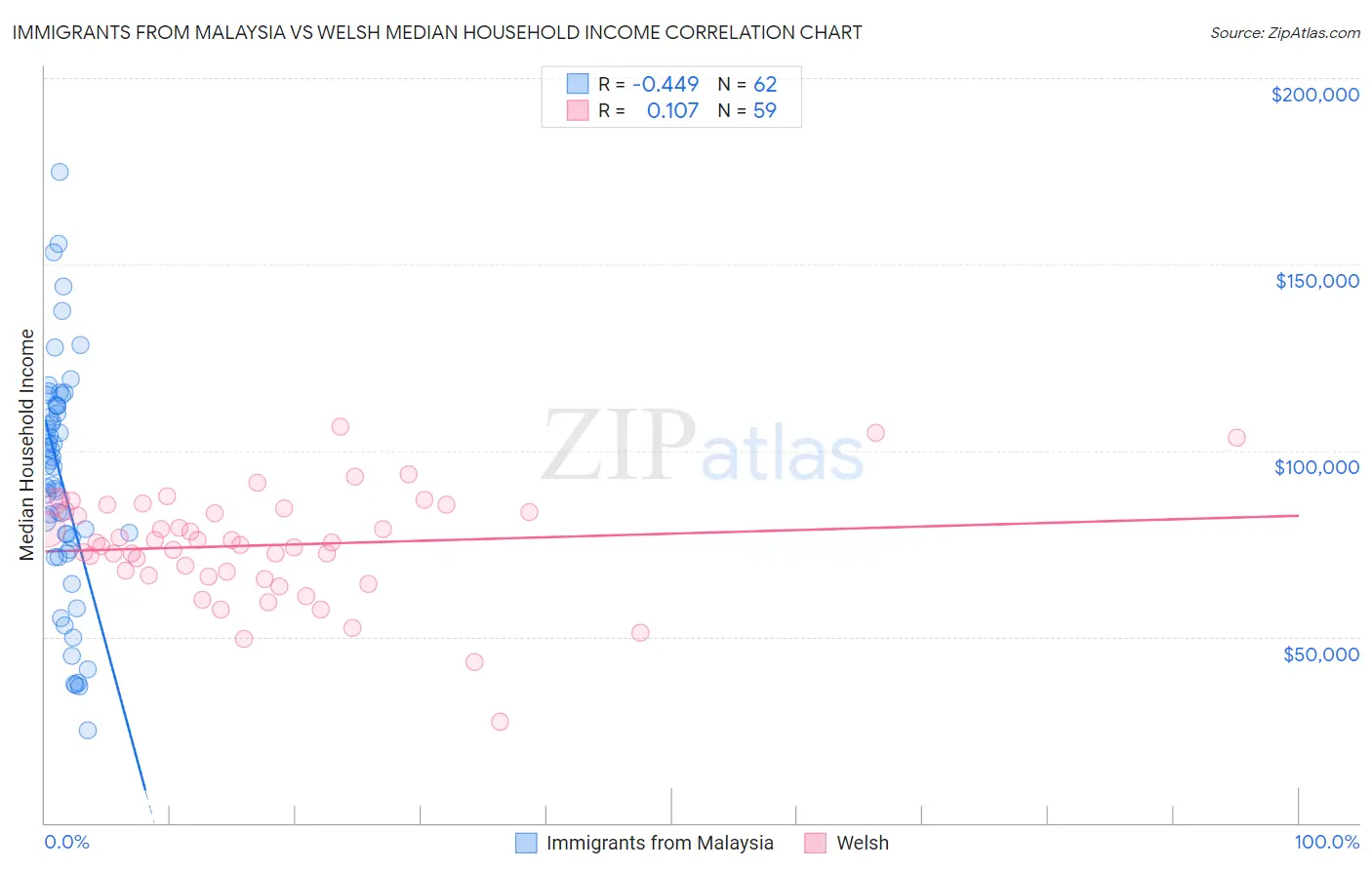 Immigrants from Malaysia vs Welsh Median Household Income