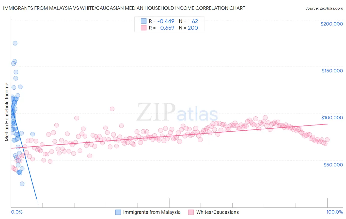 Immigrants from Malaysia vs White/Caucasian Median Household Income