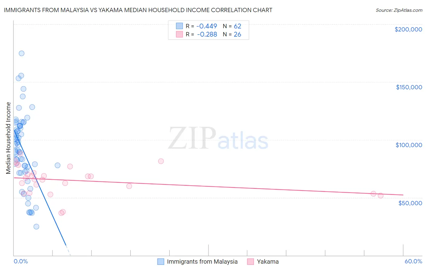 Immigrants from Malaysia vs Yakama Median Household Income