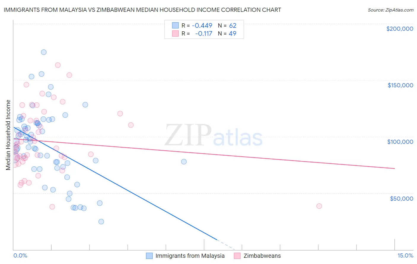 Immigrants from Malaysia vs Zimbabwean Median Household Income