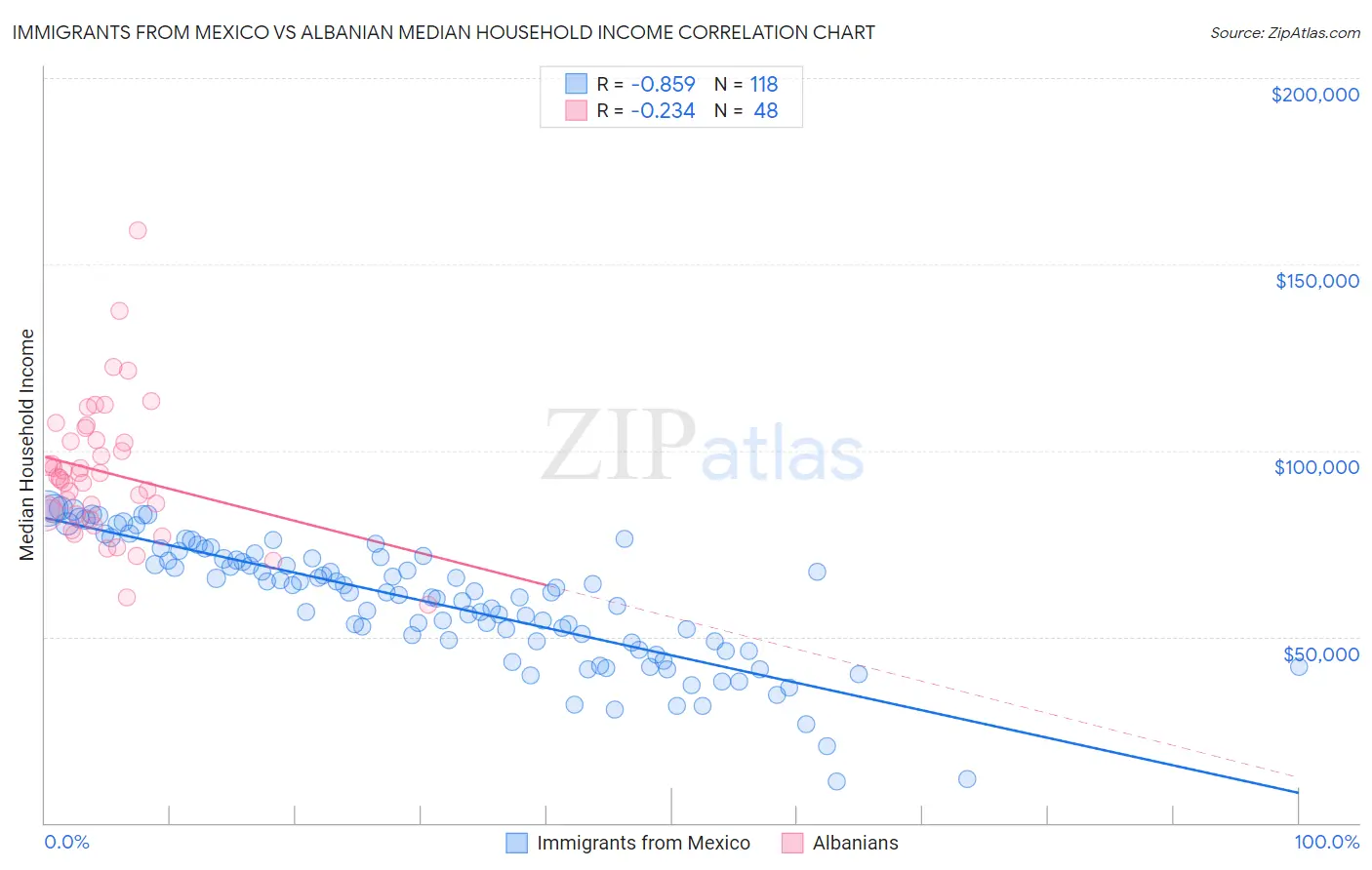 Immigrants from Mexico vs Albanian Median Household Income