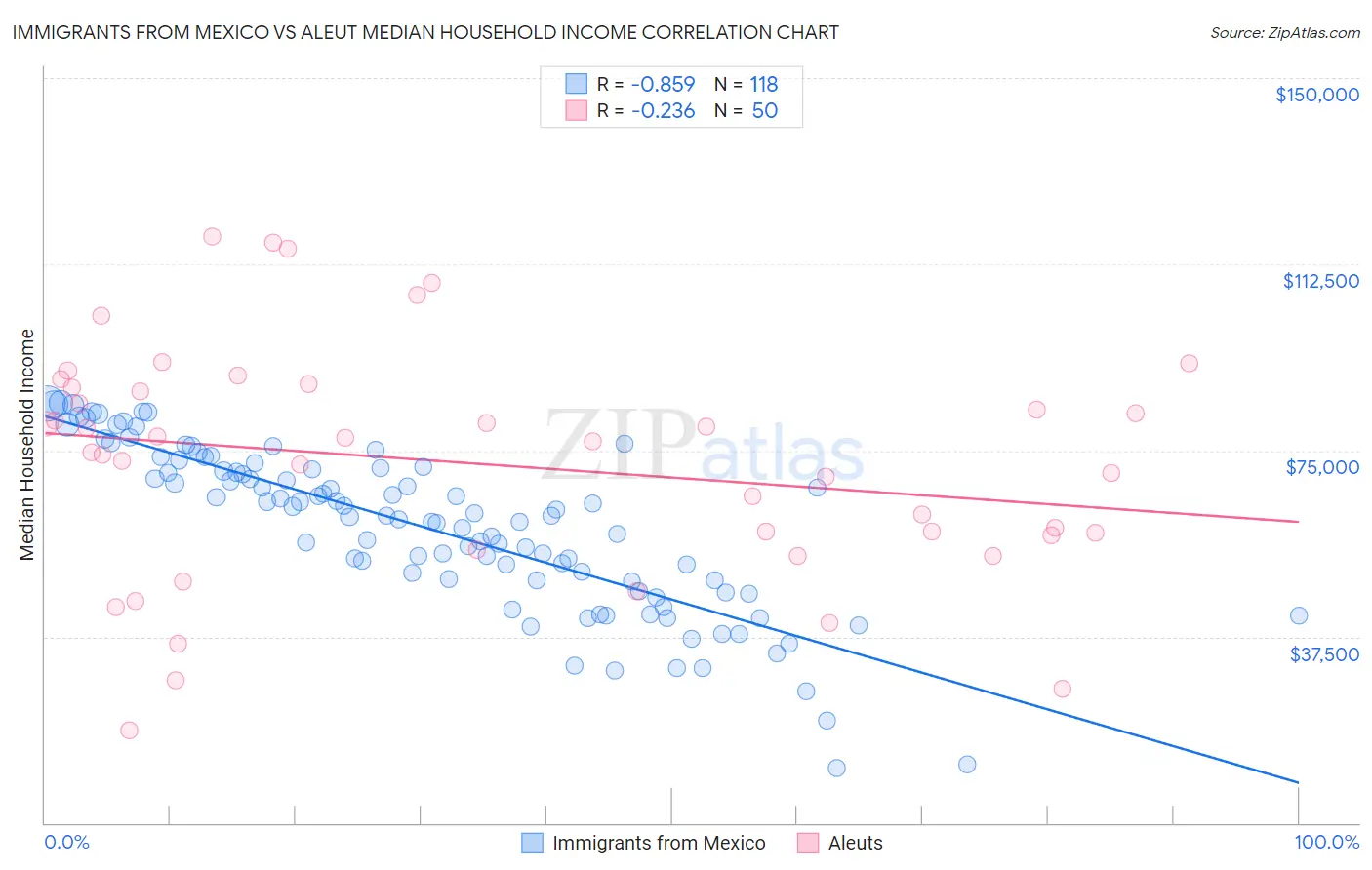 Immigrants from Mexico vs Aleut Median Household Income
