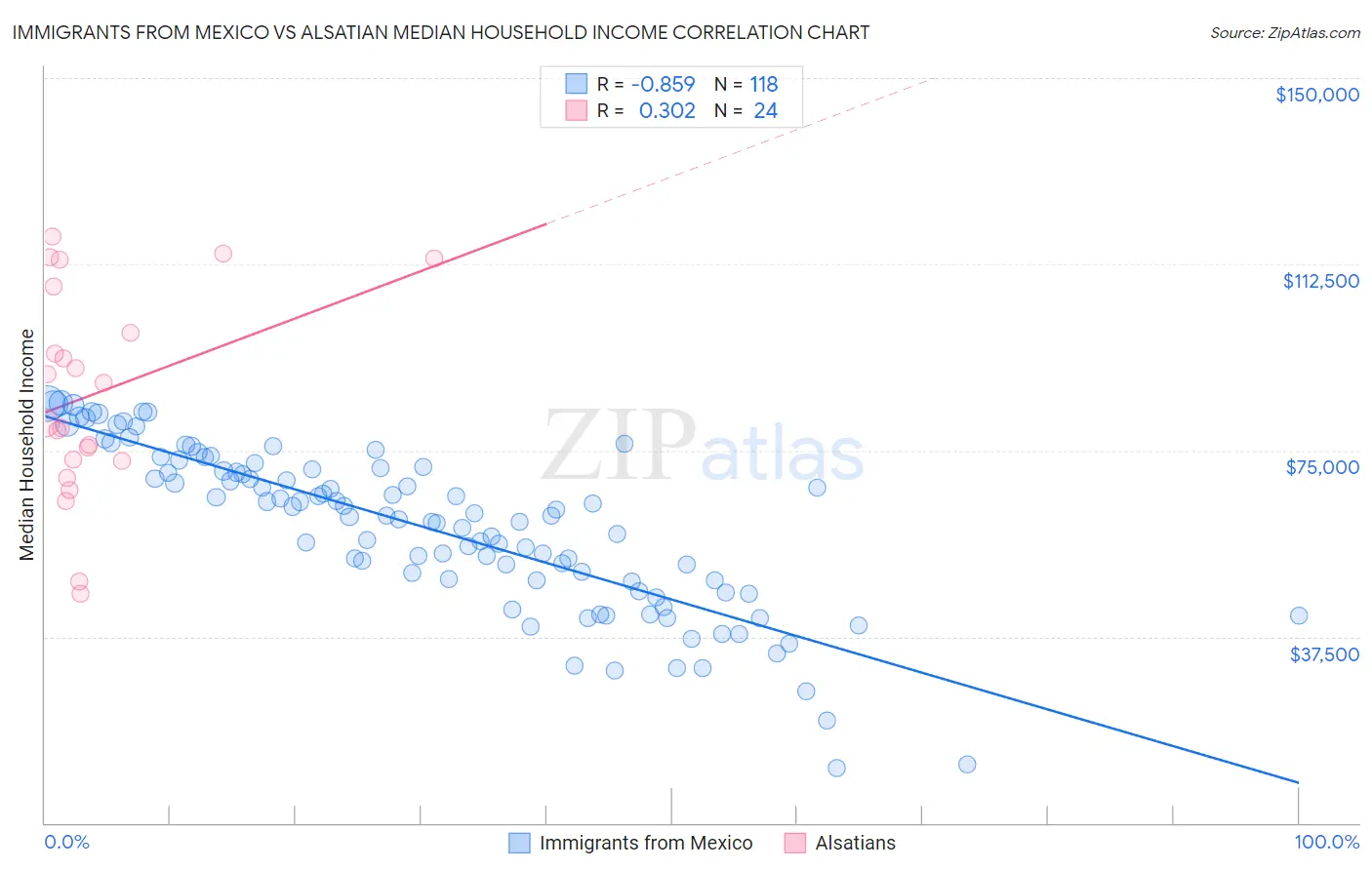 Immigrants from Mexico vs Alsatian Median Household Income
