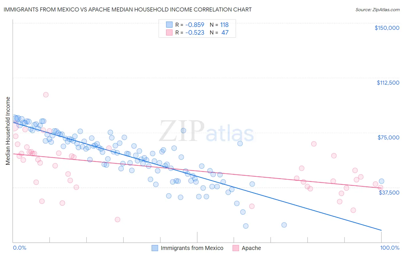 Immigrants from Mexico vs Apache Median Household Income