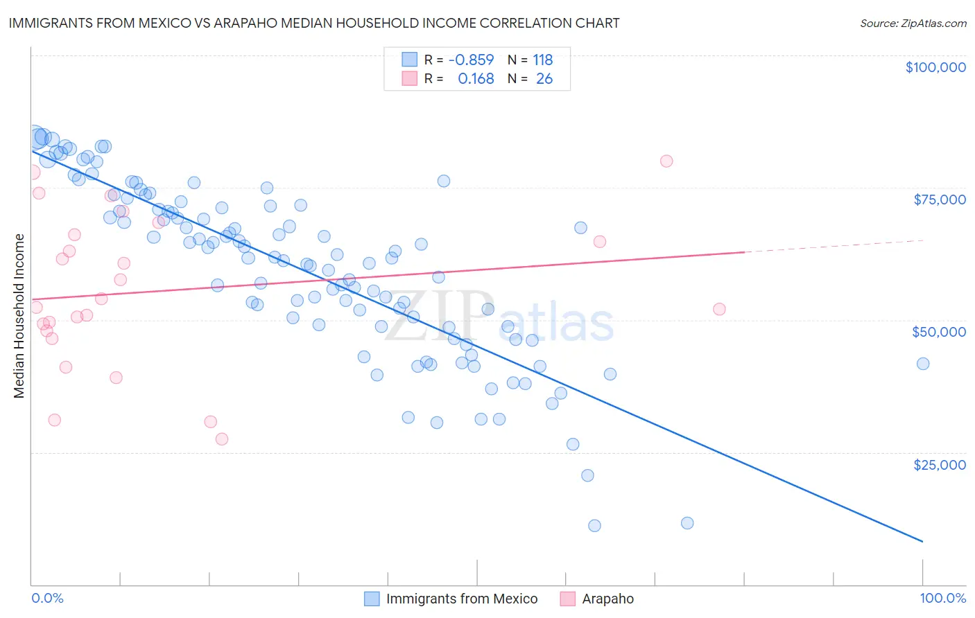 Immigrants from Mexico vs Arapaho Median Household Income