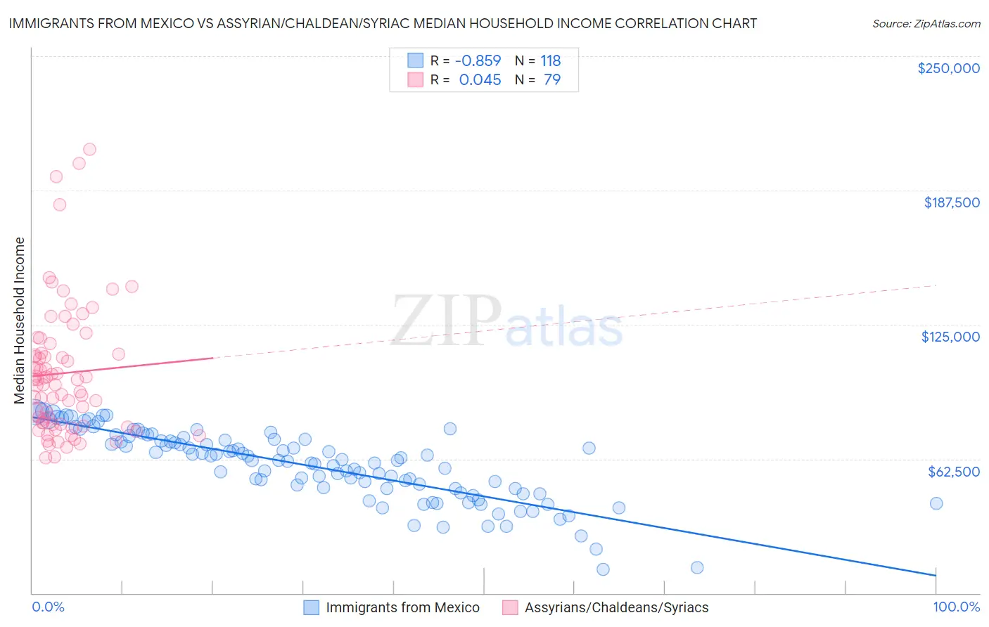 Immigrants from Mexico vs Assyrian/Chaldean/Syriac Median Household Income
