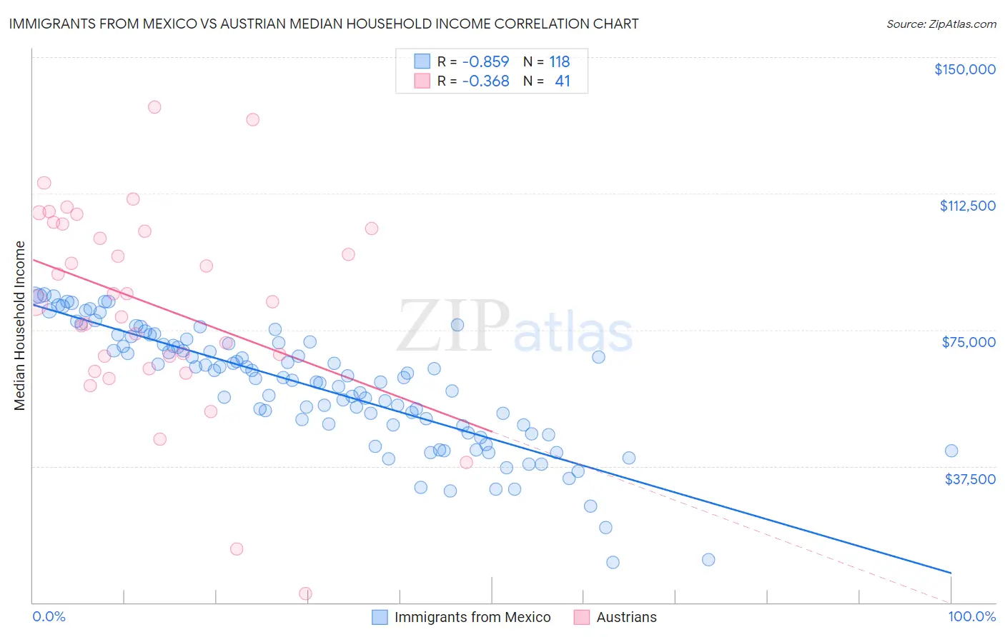 Immigrants from Mexico vs Austrian Median Household Income