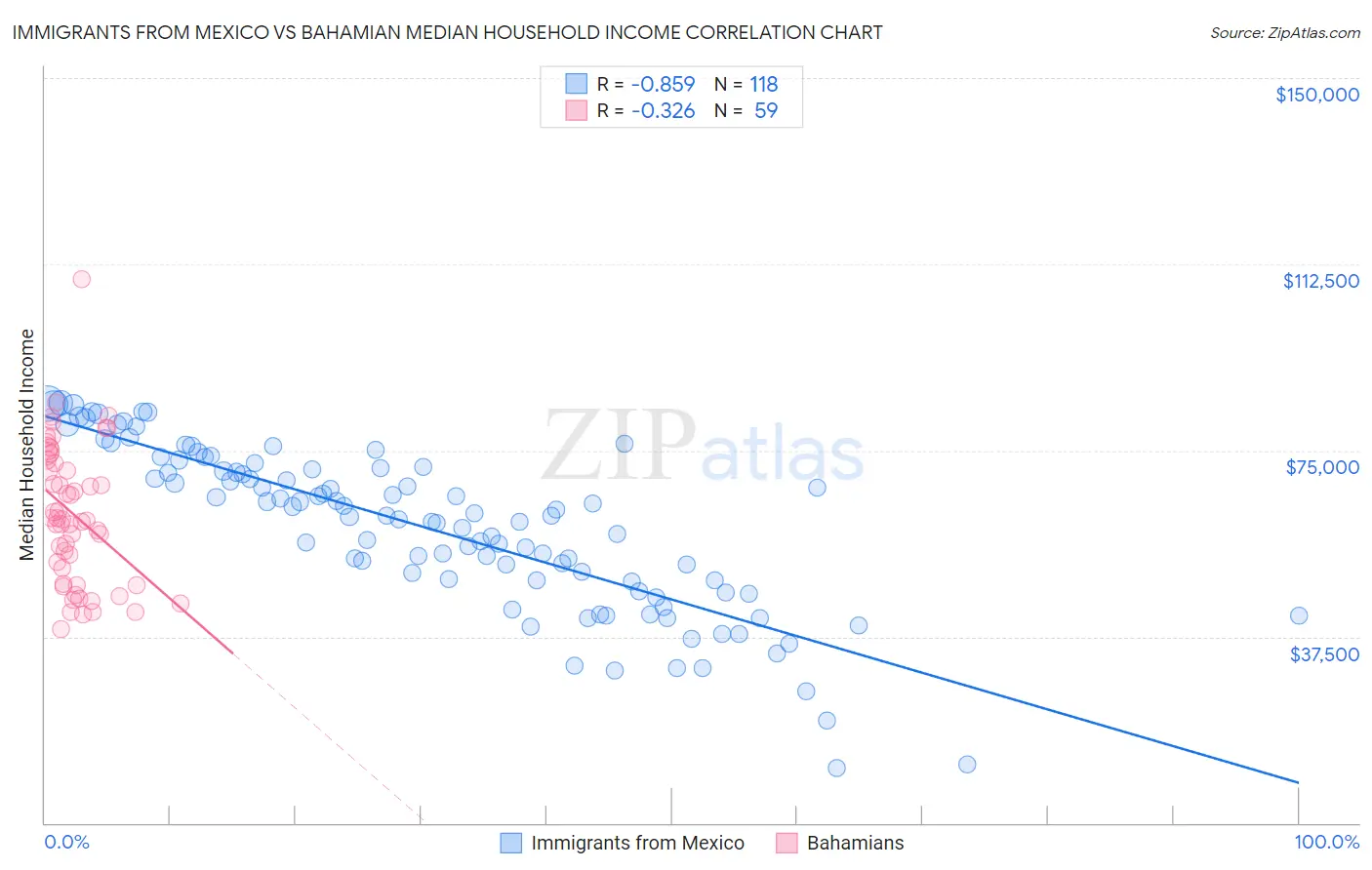 Immigrants from Mexico vs Bahamian Median Household Income