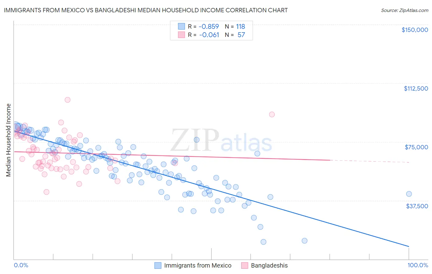 Immigrants from Mexico vs Bangladeshi Median Household Income