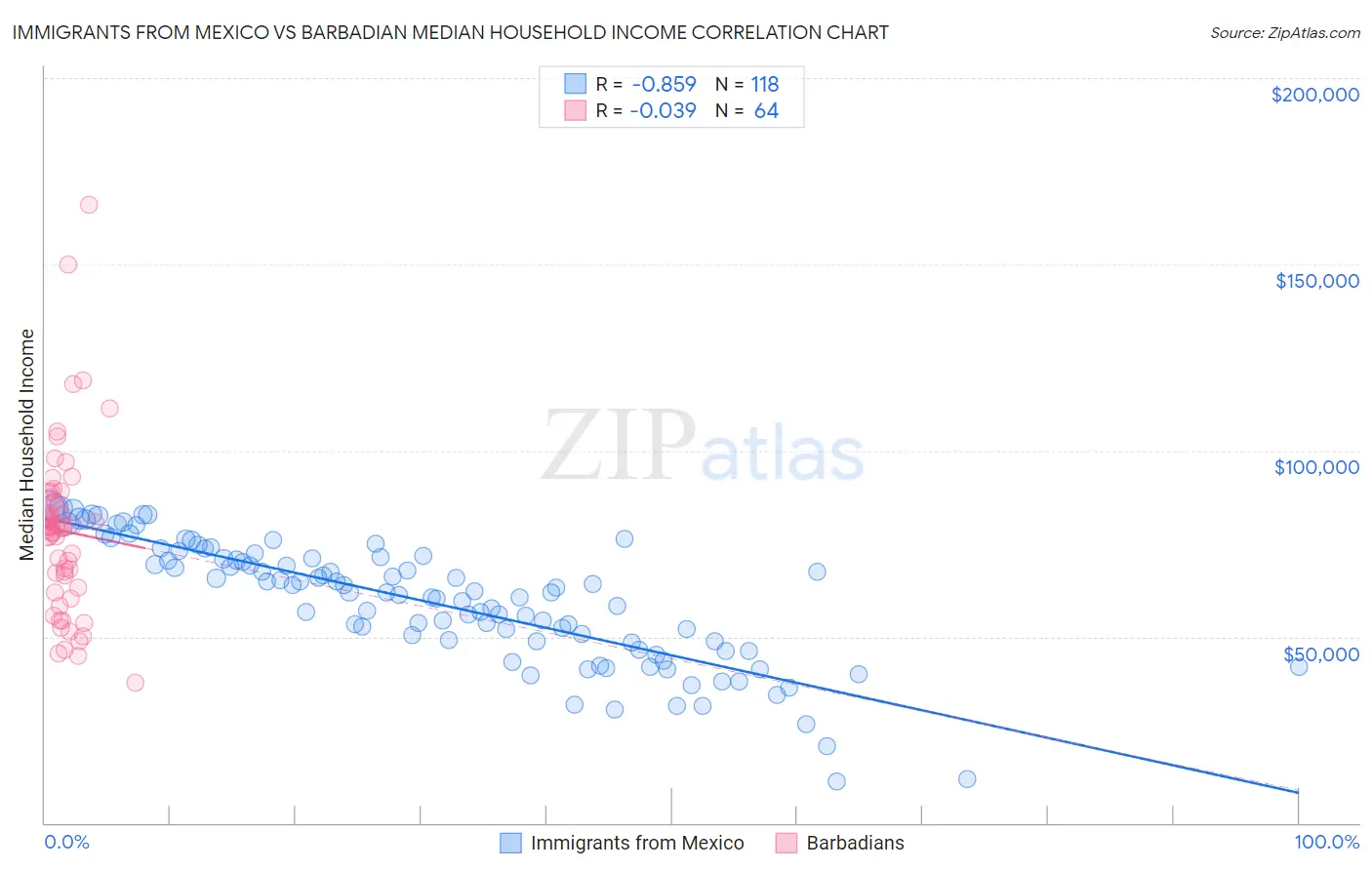 Immigrants from Mexico vs Barbadian Median Household Income