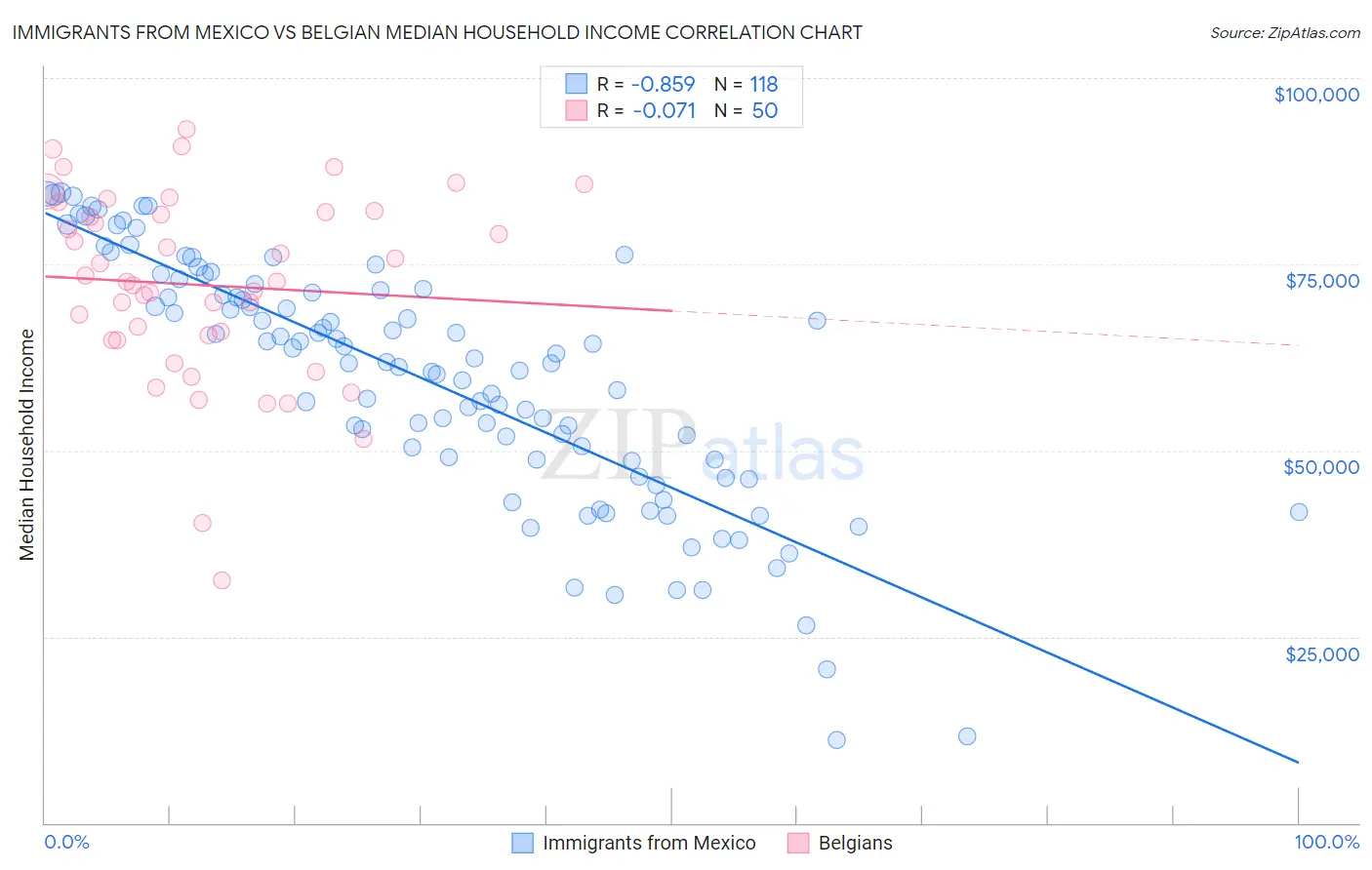 Immigrants from Mexico vs Belgian Median Household Income