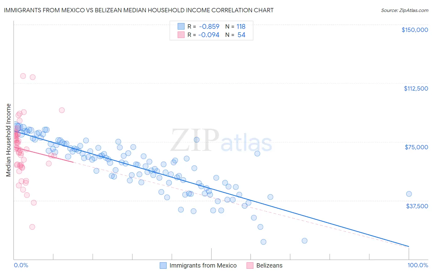 Immigrants from Mexico vs Belizean Median Household Income