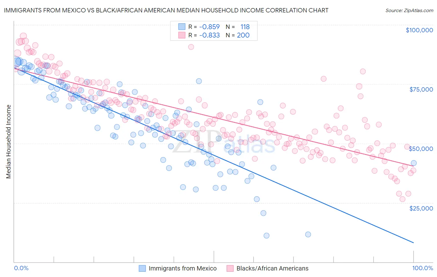 Immigrants from Mexico vs Black/African American Median Household Income