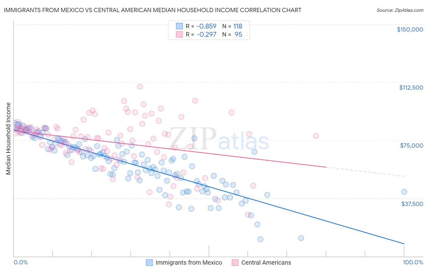 Immigrants from Mexico vs Central American Median Household Income