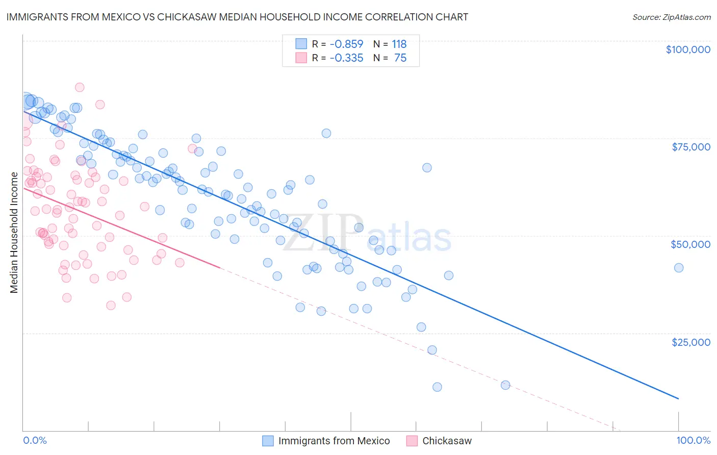 Immigrants from Mexico vs Chickasaw Median Household Income