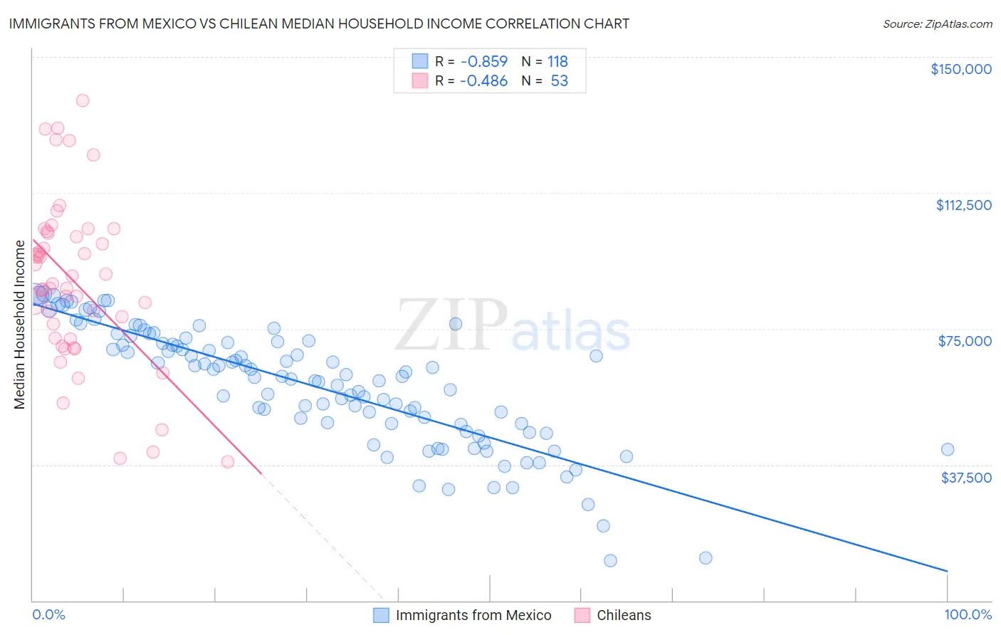 Immigrants from Mexico vs Chilean Median Household Income