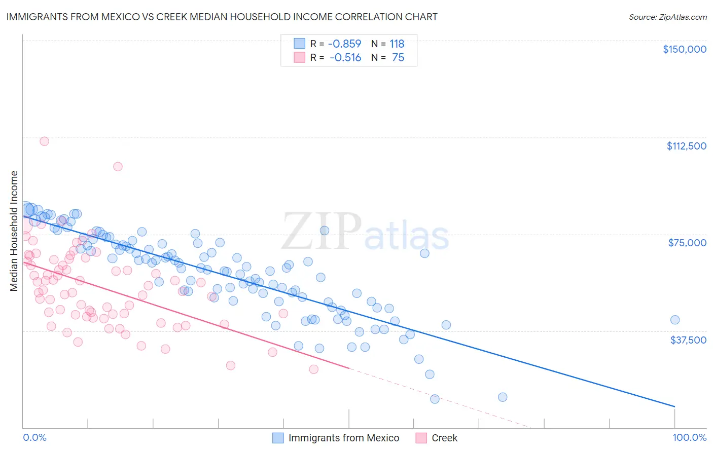 Immigrants from Mexico vs Creek Median Household Income