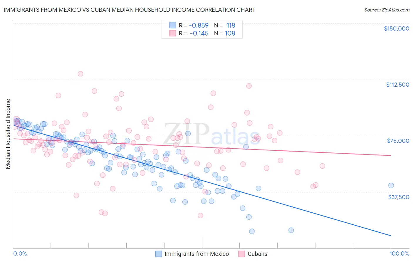 Immigrants from Mexico vs Cuban Median Household Income