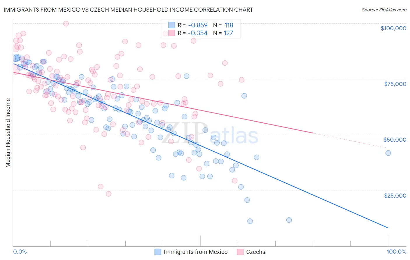 Immigrants from Mexico vs Czech Median Household Income