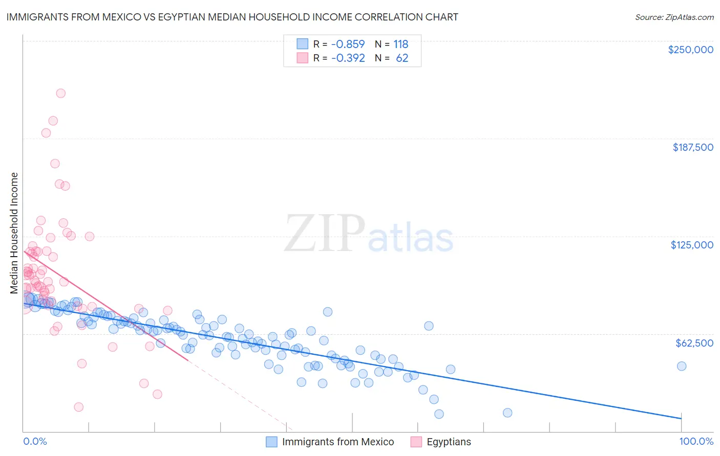 Immigrants from Mexico vs Egyptian Median Household Income