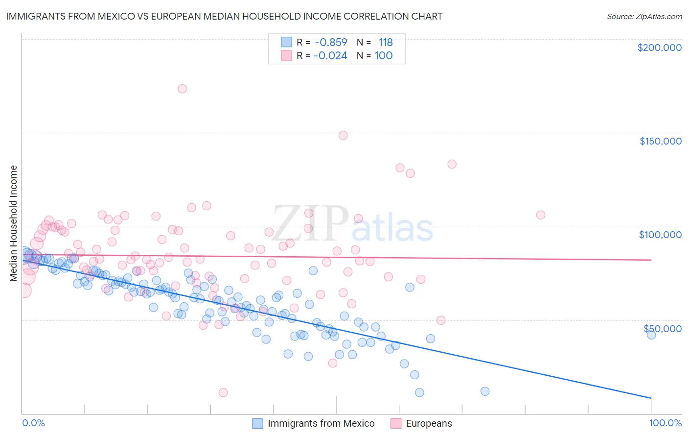 Immigrants from Mexico vs European Median Household Income