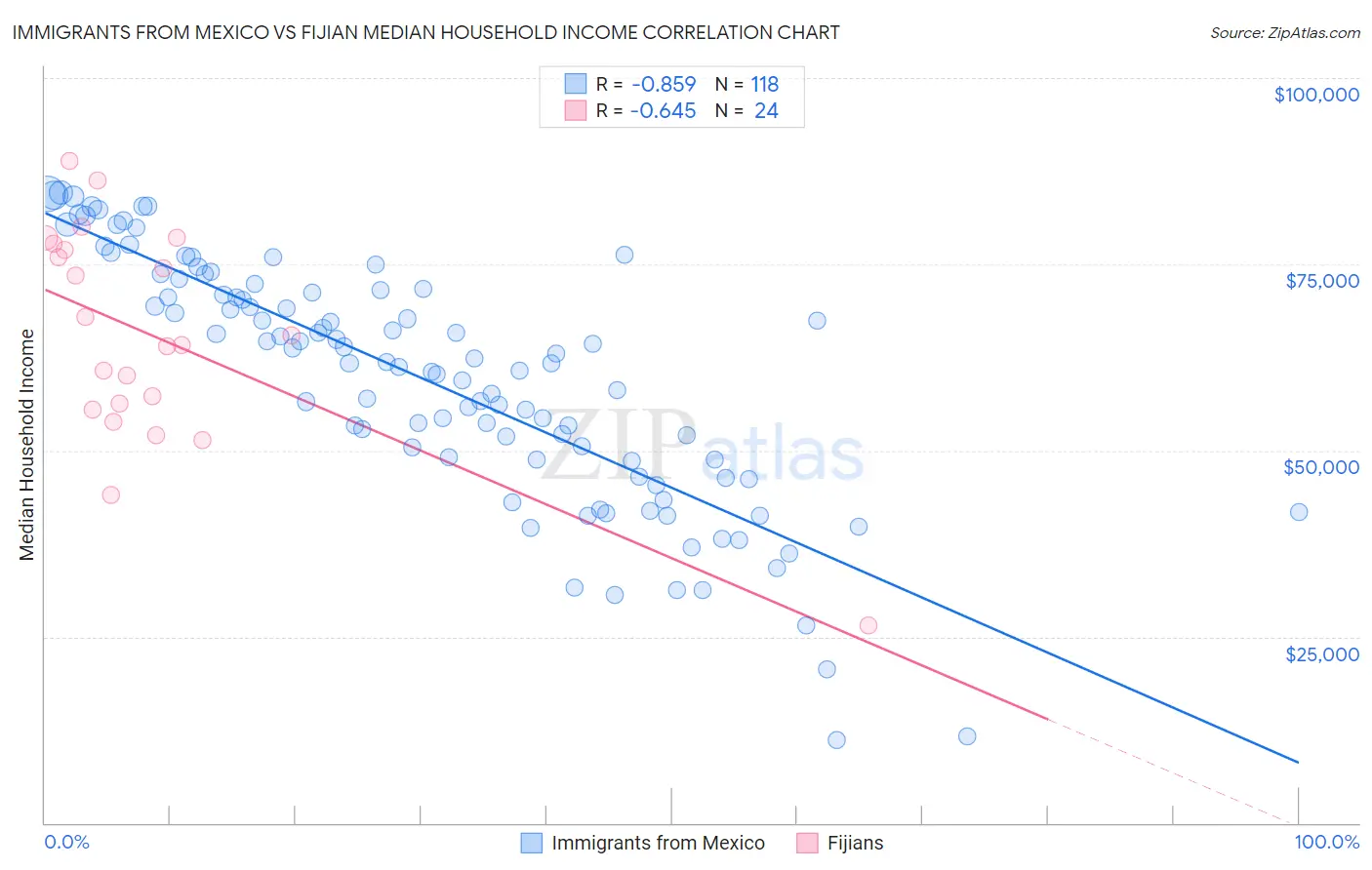 Immigrants from Mexico vs Fijian Median Household Income