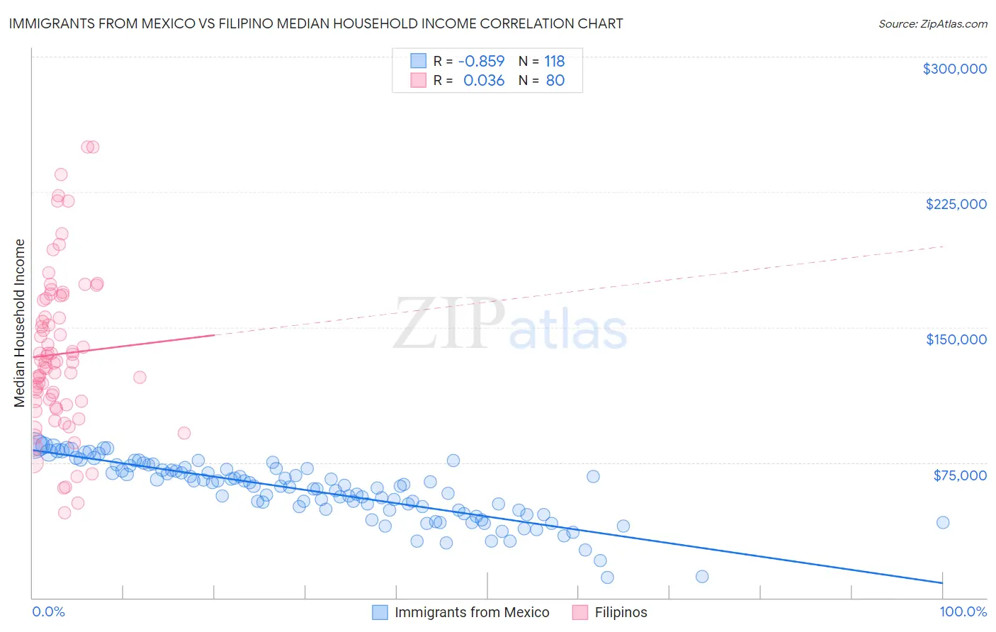 Immigrants from Mexico vs Filipino Median Household Income
