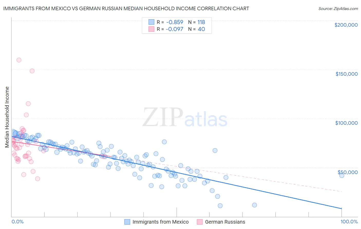 Immigrants from Mexico vs German Russian Median Household Income