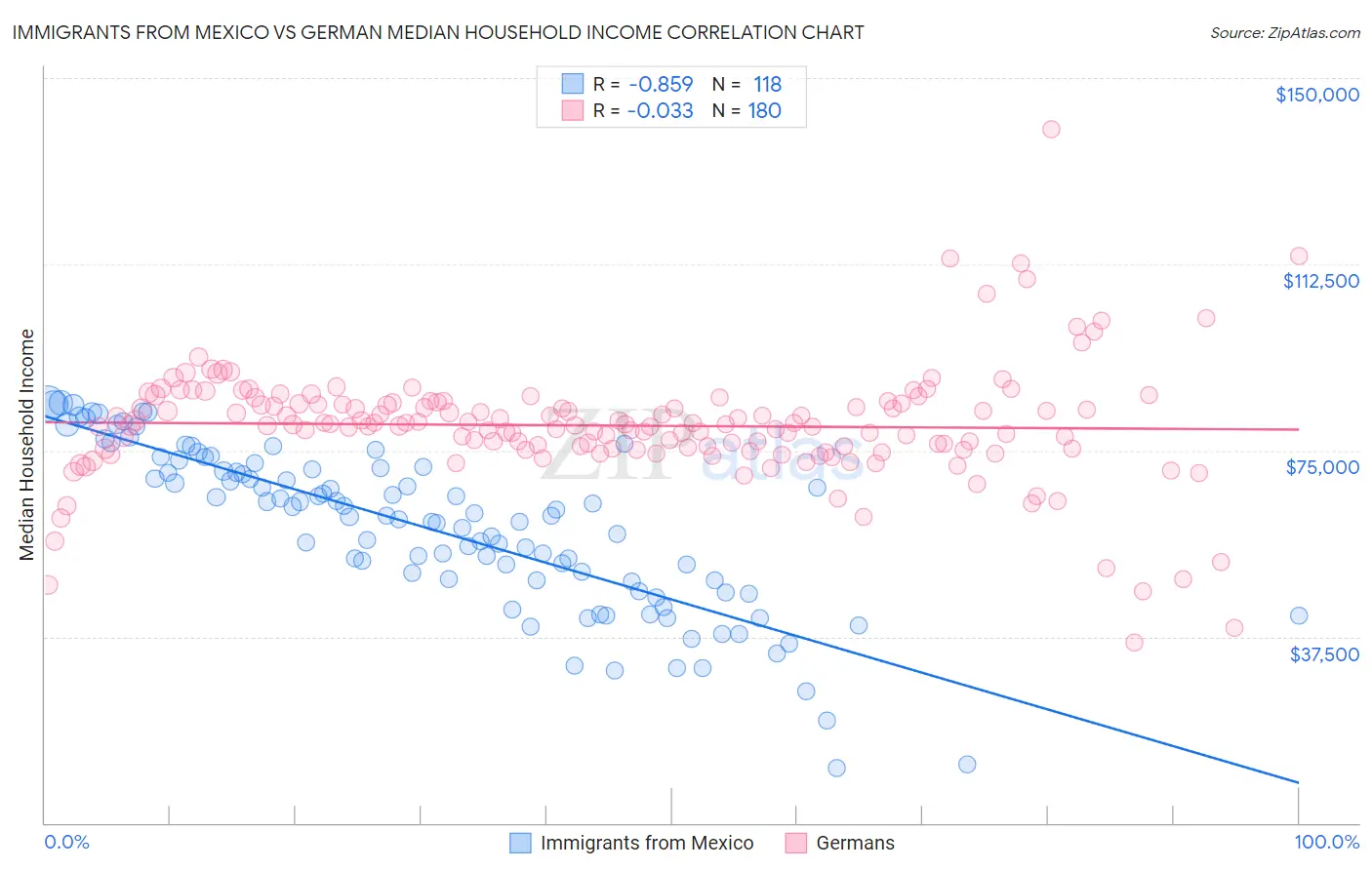 Immigrants from Mexico vs German Median Household Income