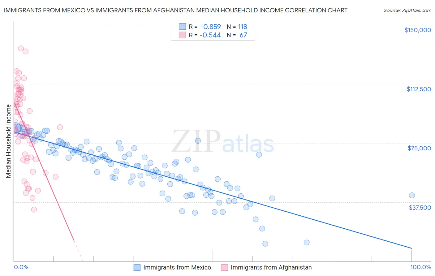 Immigrants from Mexico vs Immigrants from Afghanistan Median Household Income