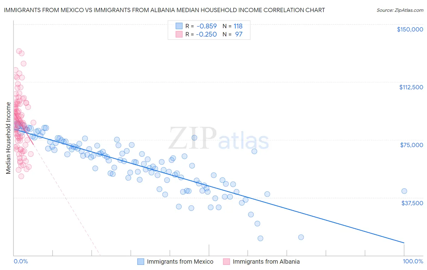 Immigrants from Mexico vs Immigrants from Albania Median Household Income