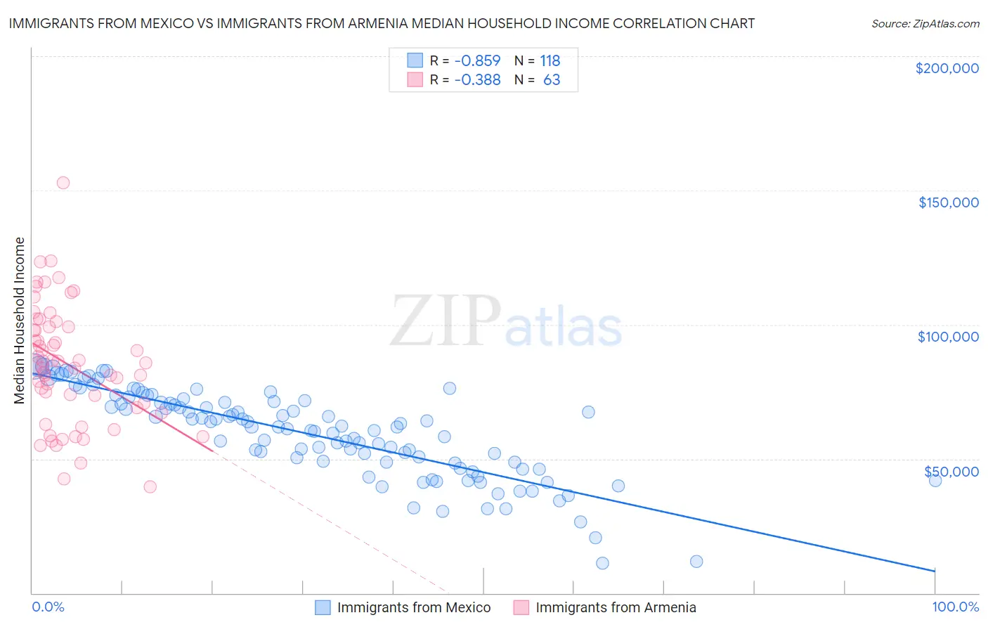 Immigrants from Mexico vs Immigrants from Armenia Median Household Income
