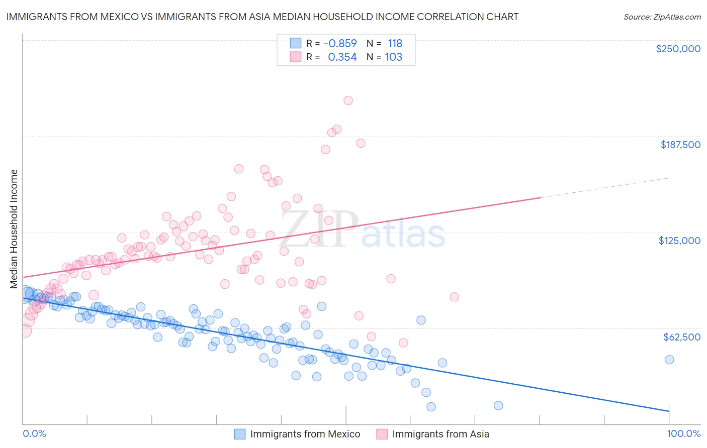 Immigrants from Mexico vs Immigrants from Asia Median Household Income