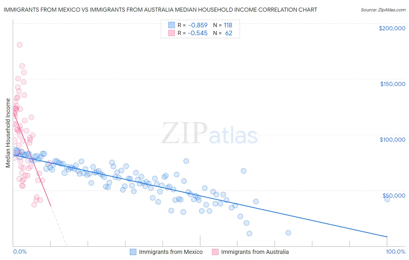 Immigrants from Mexico vs Immigrants from Australia Median Household Income