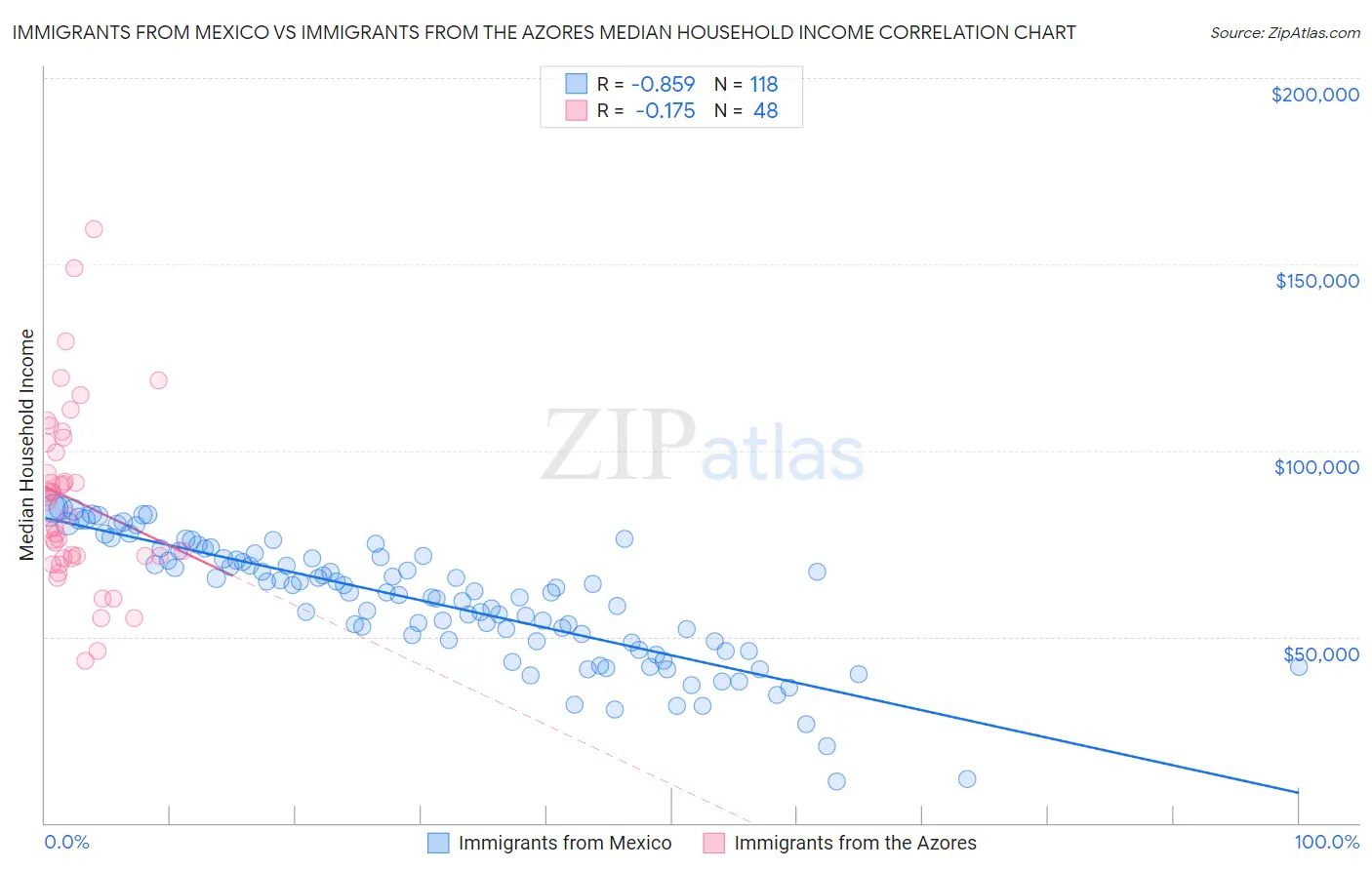 Immigrants from Mexico vs Immigrants from the Azores Median Household Income