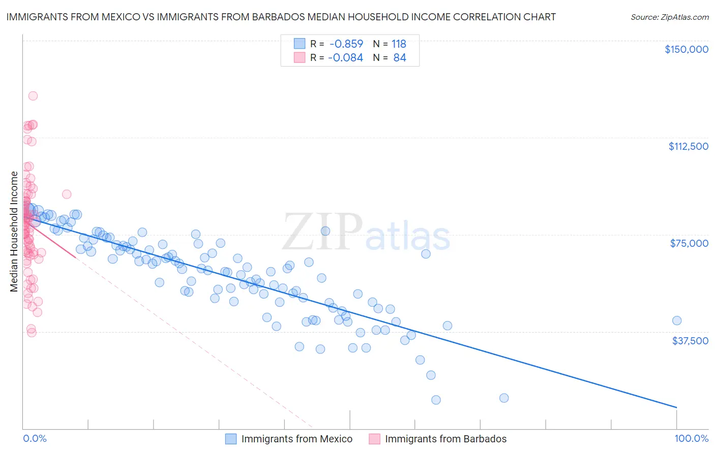 Immigrants from Mexico vs Immigrants from Barbados Median Household Income