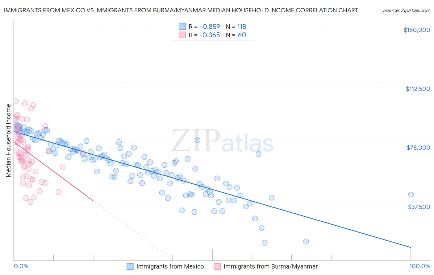 Immigrants from Mexico vs Immigrants from Burma/Myanmar Median Household Income
