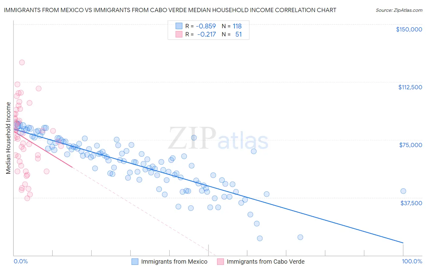 Immigrants from Mexico vs Immigrants from Cabo Verde Median Household Income