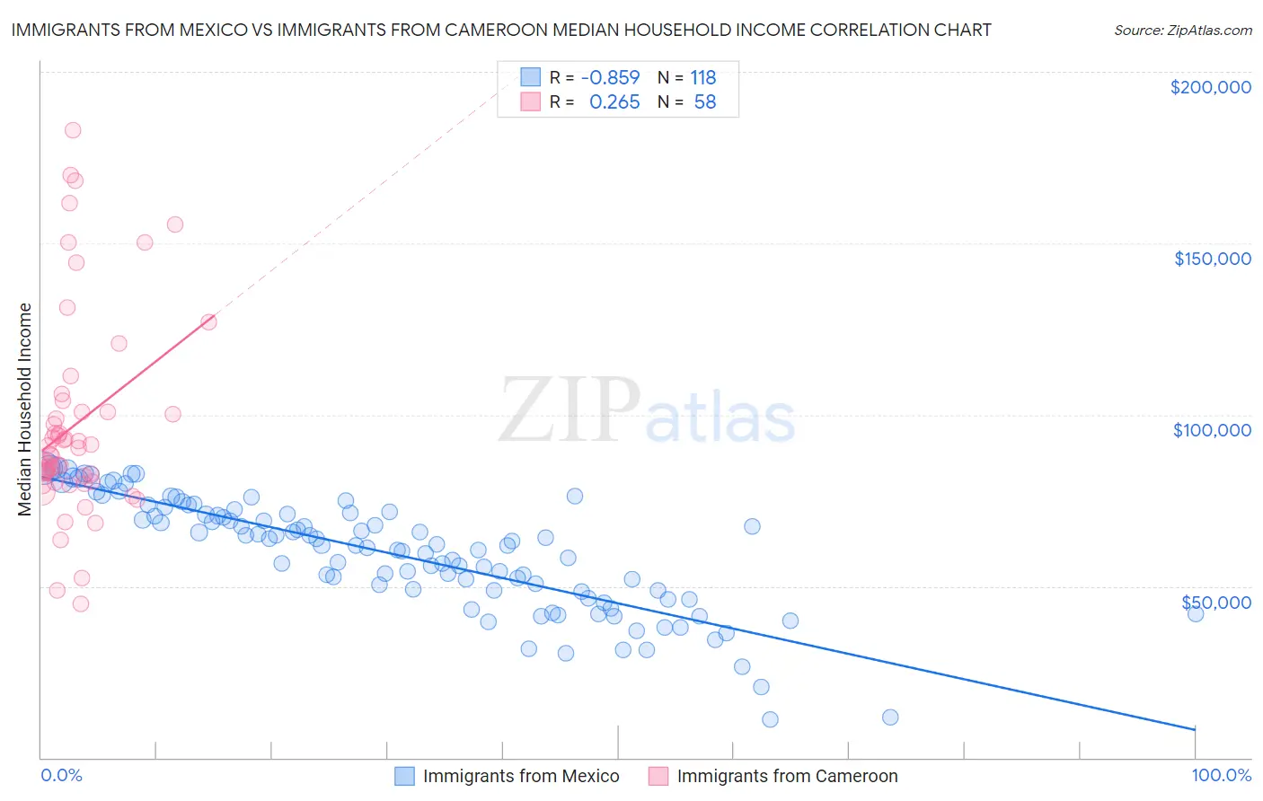 Immigrants from Mexico vs Immigrants from Cameroon Median Household Income