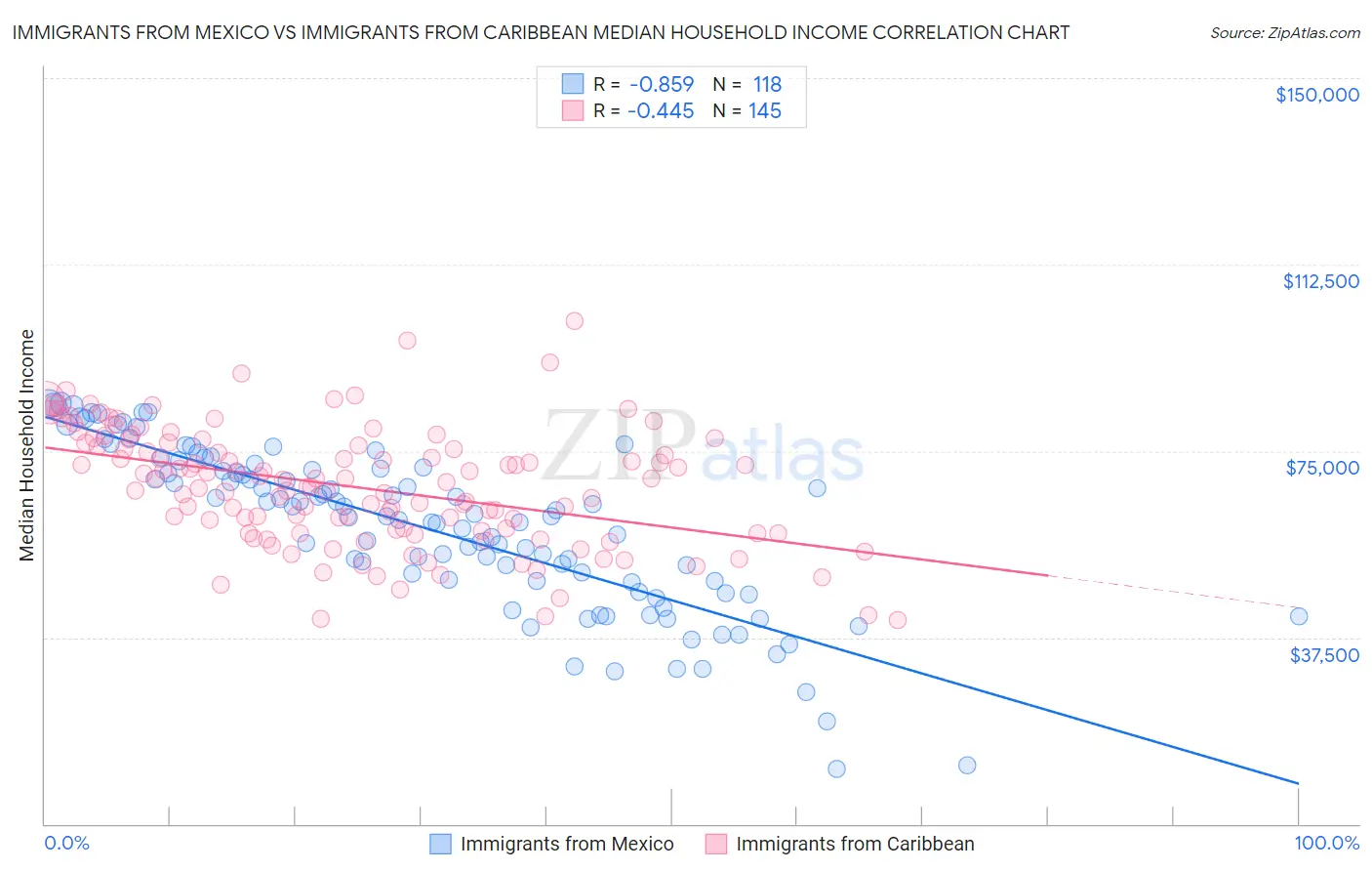 Immigrants from Mexico vs Immigrants from Caribbean Median Household Income