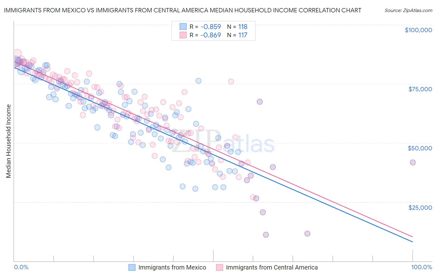 Immigrants from Mexico vs Immigrants from Central America Median Household Income