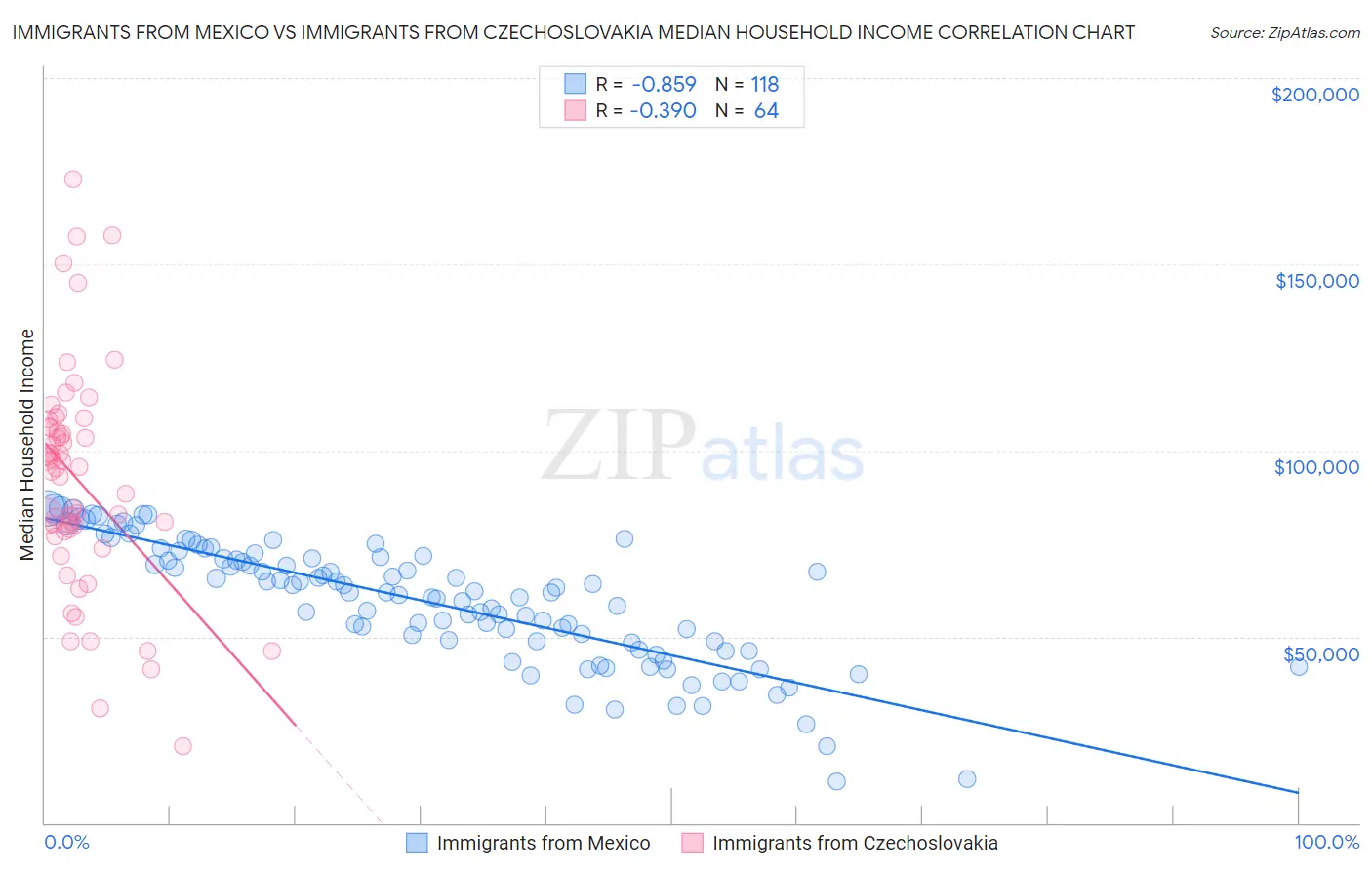 Immigrants from Mexico vs Immigrants from Czechoslovakia Median Household Income