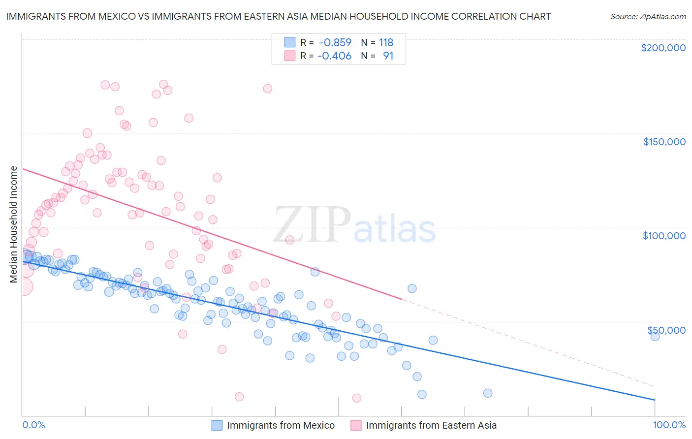 Immigrants from Mexico vs Immigrants from Eastern Asia Median Household Income