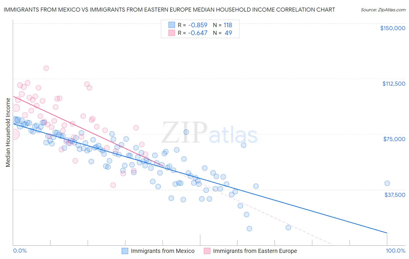 Immigrants from Mexico vs Immigrants from Eastern Europe Median Household Income