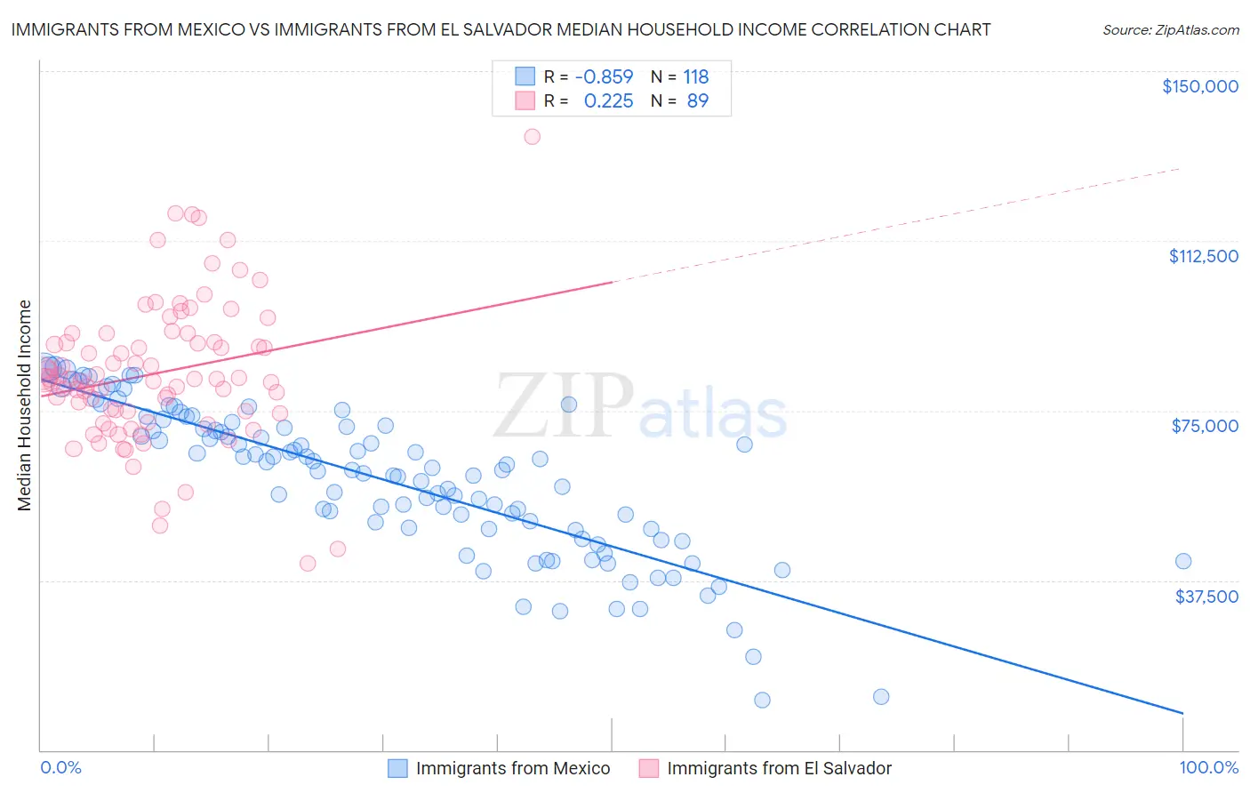 Immigrants from Mexico vs Immigrants from El Salvador Median Household Income