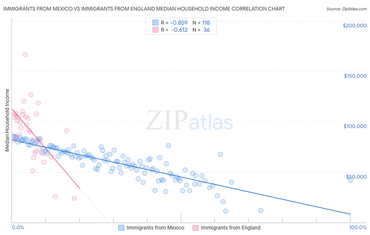 Immigrants from Mexico vs Immigrants from England Median Household Income